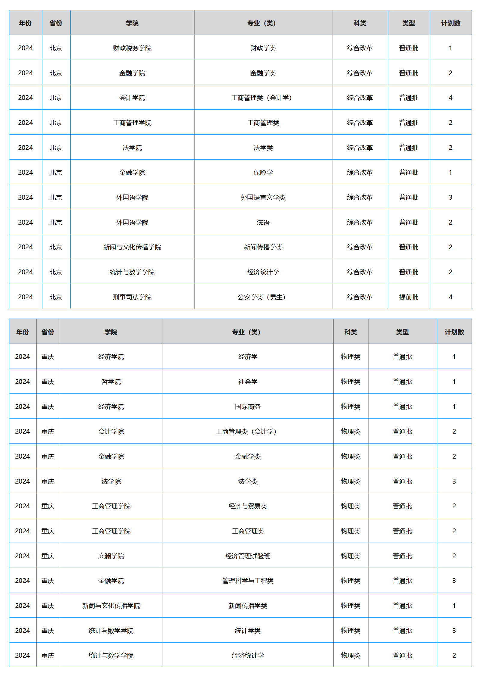 中南財經(jīng)政法大學(xué)－2024年招生計劃